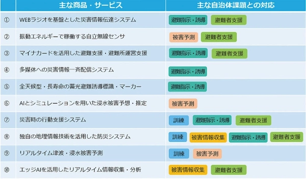 防災関連産業スタートアップ企業の商品・サービスの事例。WEBラジオを基盤とした災害情報伝達システムやマイナカードを活用した避難支援、AIを用いた浸水被害予想など10の主な商品・サービスと、それに対応する避難指示・誘導、避難者支援、被害予測、訓練、被害情報収集といった主な自治体課題との対応表