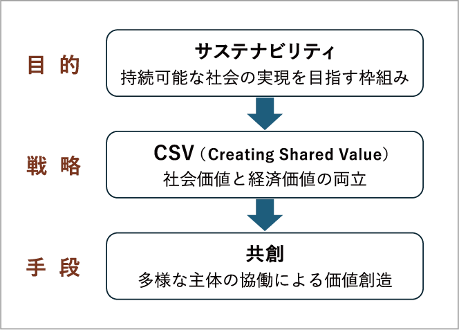 サステナビリティ(目的：持続可能な社会の実現を目指す枠組み)、CSV=Creating Shared Value(戦略：社会価値と経済価値の両立)、共創(手段：多様な主体の協働による価値創造)の3段階を示す図