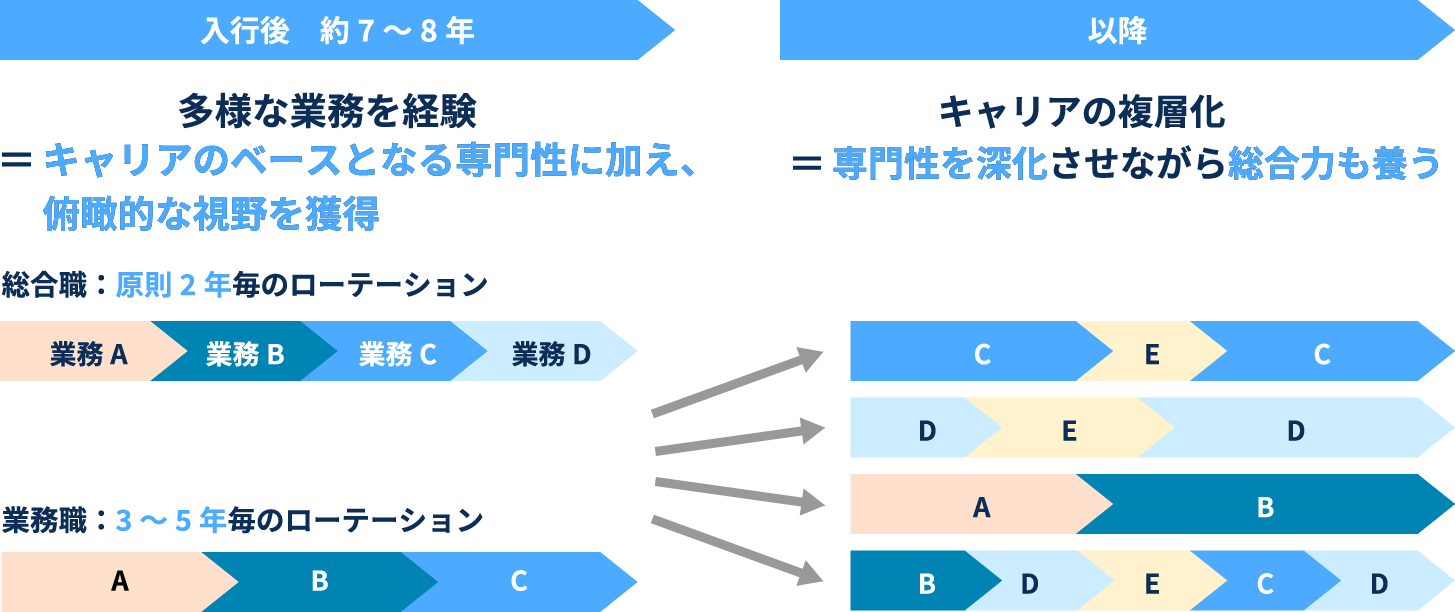 図案：キャリア・ディベロップメントの説明