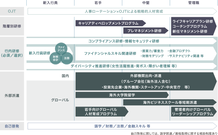 充実した人材育成制度 サムネイル画像
