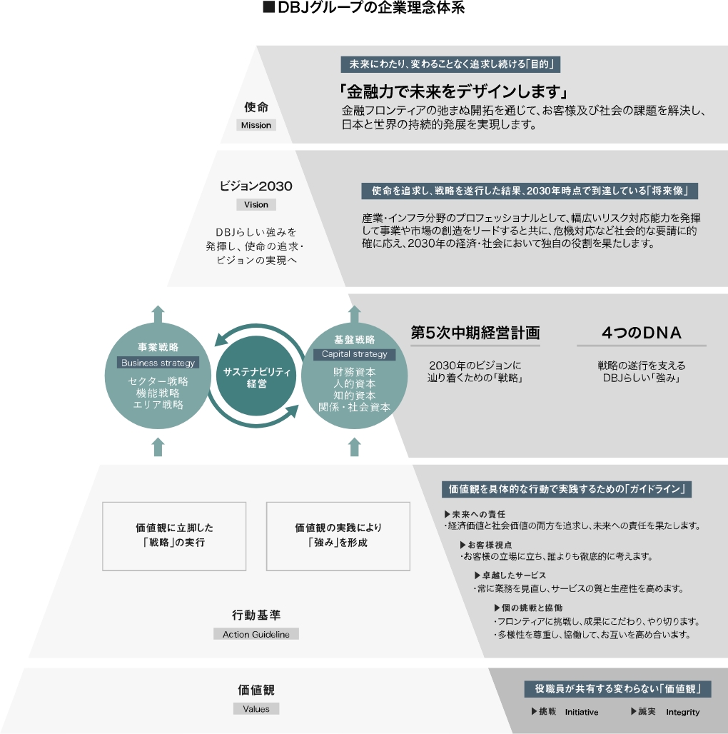 図案:DBJグループの企業理念体系