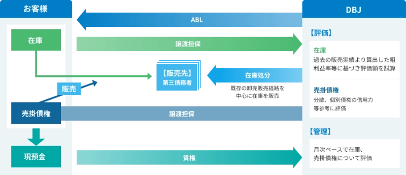 お客様の在庫・売掛債権を「譲渡担保」、現預金を「質権」として、DBJがABLを実行する図。DBJによる在庫・売掛債権の評価と管理の内容、および販売先の第三債務者への販売や在庫処分の流れが説明されている。