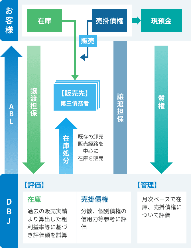 お客様の在庫・売掛債権を「譲渡担保」、現預金を「質権」として、DBJがABLを実行する図。DBJによる在庫・売掛債権の評価と管理の内容、および販売先の第三債務者への販売や在庫処分の流れが説明されている。