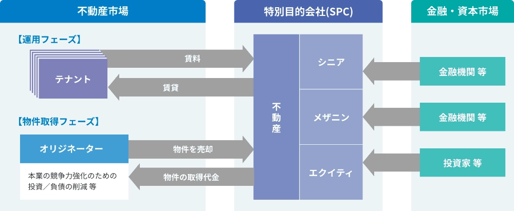 不動産市場、特別目的会社（SPC）、金融・資本市場の相関図。運用フェーズ（テナント、賃料、賃貸）と物件取得フェーズ（オリジネーター、物件を売却、物件の取得代金）の流れ、SPCの不動産、シニア、メザニン、エクイティに対し金融機関 等や投資家 等が資金提供する仕組みを解説しています。