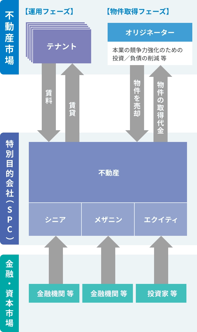 不動産市場、特別目的会社（SPC）、金融・資本市場の相関図。運用フェーズ（テナント、賃料、賃貸）と物件取得フェーズ（オリジネーター、物件を売却、物件の取得代金）の流れ、SPCの不動産、シニア、メザニン、エクイティに対し金融機関 等や投資家 等が資金提供する仕組みを解説しています。
