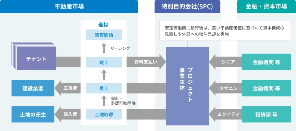 不動産市場、特別目的会社（SPC）、金融・資本市場の図。土地取得・着工・竣工・賃貸開始の進捗とテナント、建設業者、土地の売主との関係、プロジェクト事業主体への金融機関 等（シニア、メザニン）や投資家 等（エクイティ）の資金調達、安定稼働期に移行後の資本構成の見直しや外部への物件売却の流れを説明。