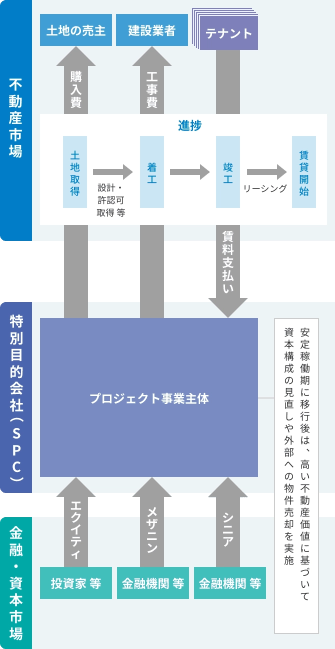 不動産市場、特別目的会社（SPC）、金融・資本市場の図。土地取得・着工・竣工・賃貸開始の進捗とテナント、建設業者、土地の売主との関係、プロジェクト事業主体への金融機関 等（シニア、メザニン）や投資家 等（エクイティ）の資金調達、安定稼働期に移行後の資本構成の見直しや外部への物件売却の流れを説明。
