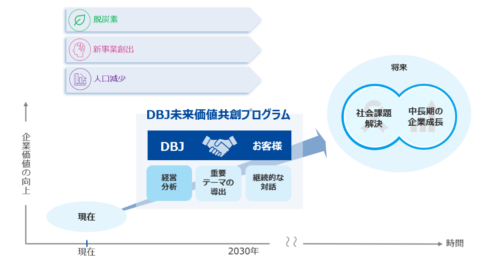 DBJ未来価値共創プログラムが目指すものを表した図