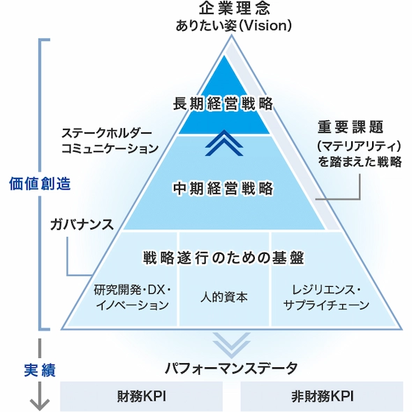 経営分析の視点を表した図