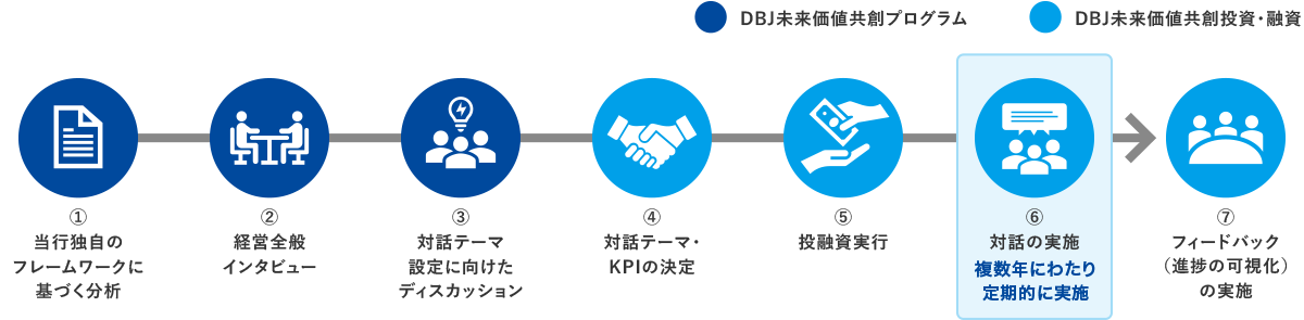DBJ未来価値共創プログラムとDBJ未来価値共創投資・融資のプロセスを表した図