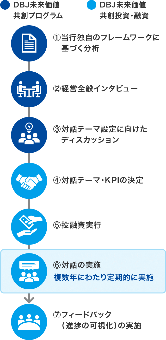 DBJ未来価値共創プログラムとDBJ未来価値共創投資・融資のプロセスを表した図