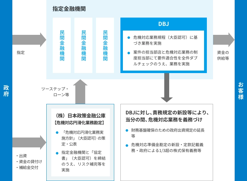 政府による指定や出資等、株式会社日本政策金融公庫から指定金融機関へのツーステップ・ローン等、指定金融機関の民間金融機関やDBJからお客様への資金の供給等を示す図。DBJへの危機対応業務を義務づけや、危機対応業務規程に基づく業務実施も説明されている。