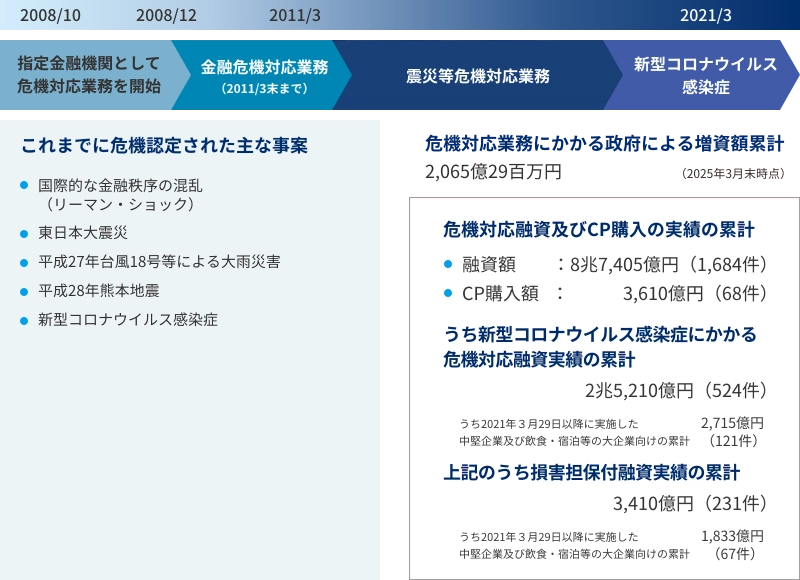 実績とこれまでの取り組みを表す図表。「これまでに危機認定された主な事案」や、「危機対応業務にかかる政府による増資額累計」、「危機対応融資及びCP購入の実績の累計」、「うち新型コロナウイルス感染症にかかる危機対応融資実績の累計」の金額・件数実績が記載されている。