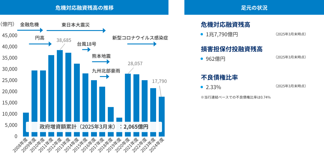 「危機対応融資残高の推移」の棒グラフと「足元の状況」を示す図。グラフには各事象と「政府増資額累計（2025年3月末）：2,065億円」を記載。「足元の状況」には2025年3月末時点の「危機対応融資残高」1兆7,790億円、「損害担保付投融資残高」962億円、「不良債権比率」2.33%を記載。