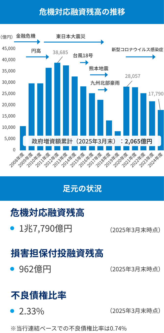 「危機対応融資残高の推移」の棒グラフと「足元の状況」を示す図。グラフには各事象と「政府増資額累計（2025年3月末）：2,065億円」を記載。「足元の状況」には2025年3月末時点の「危機対応融資残高」1兆7,790億円、「損害担保付投融資残高」962億円、「不良債権比率」2.33%を記載。
