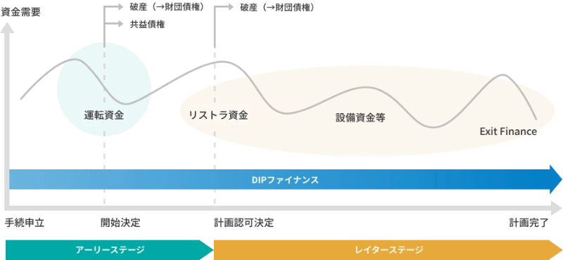 手続申立から計画完了までのDIPファイナンスの図。アーリーステージの運転資金、レイターステージのリストラ資金、設備資金等、Exit Financeといった資金需要の推移を表示。開始決定や計画認可決定時の破産や共益債権についても記載されている。
