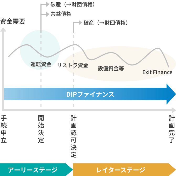 手続申立から計画完了までのDIPファイナンスの図。アーリーステージの運転資金、レイターステージのリストラ資金、設備資金等、Exit Financeといった資金需要の推移を表示。開始決定や計画認可決定時の破産や共益債権についても記載されている。