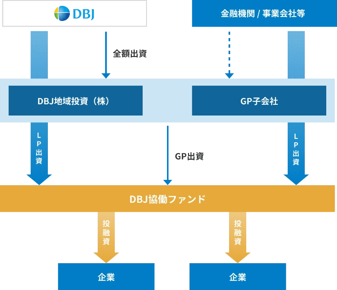 DBJからの全額出資を受けた「DBJ地域投資(株)」と金融機関/事業会社等が関与する「GP子会社」が、「LP出資」や「GP出資」を通じて「DBJ協働ファンド」を形成し、各企業へ投融資を行う仕組みを示した図。
