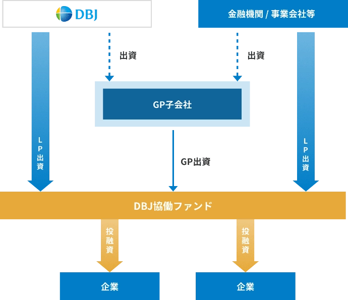 DBJと金融機関/事業会社等がそれぞれ出資して「GP子会社」を設立し、「GP出資」や各々からの「LP出資」を通じて「DBJ協働ファンド」を形成、各企業へ投融資を行う仕組みを示した図。