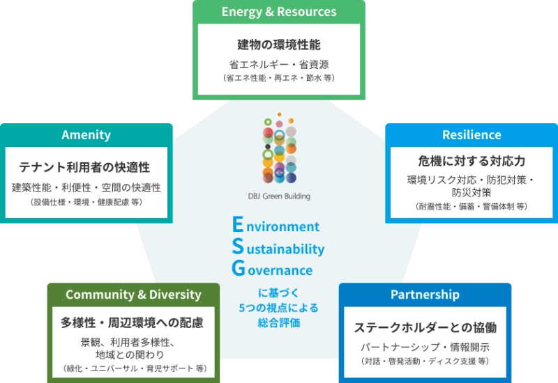 「DBJ Green Building」認証における、Environment Sustainability Governanceに基づく5つの視点による総合評価の図。「Energy & Resources」「Resilience」「Partnership」「Community & Diversity」「Amenity」の各視点と、評価対象となる具体的な内容が記載されている。