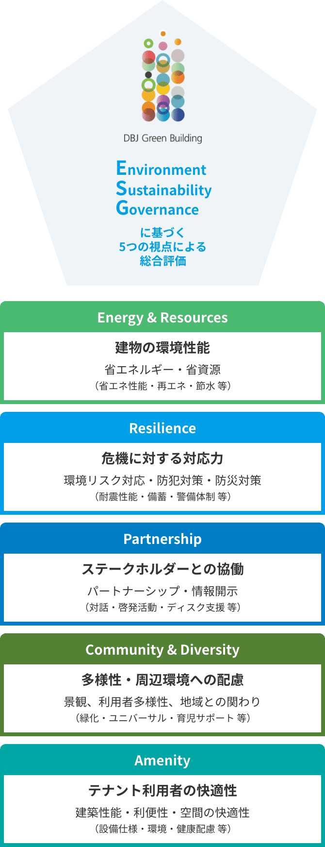 「DBJ Green Building」認証における、Environment Sustainability Governanceに基づく5つの視点による総合評価の図。「Energy & Resources」「Resilience」「Partnership」「Community & Diversity」「Amenity」の各視点と、評価対象となる具体的な内容が記載されている。