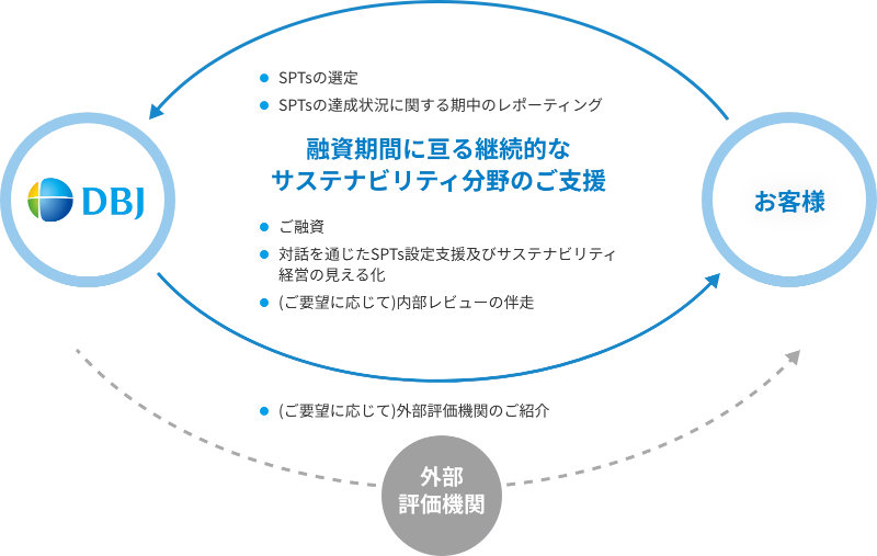 DBJとお客様を繋ぐ融資期間に亘る継続的なサステナビリティ分野のご支援の図。SPTsの選定やレポーティング、ご融資、対話を通じたSPTs設定支援及びサステナビリティ経営の見える化などの支援内容を記載。下部には（ご要望に応じて）外部評価機関のご紹介も示されている。