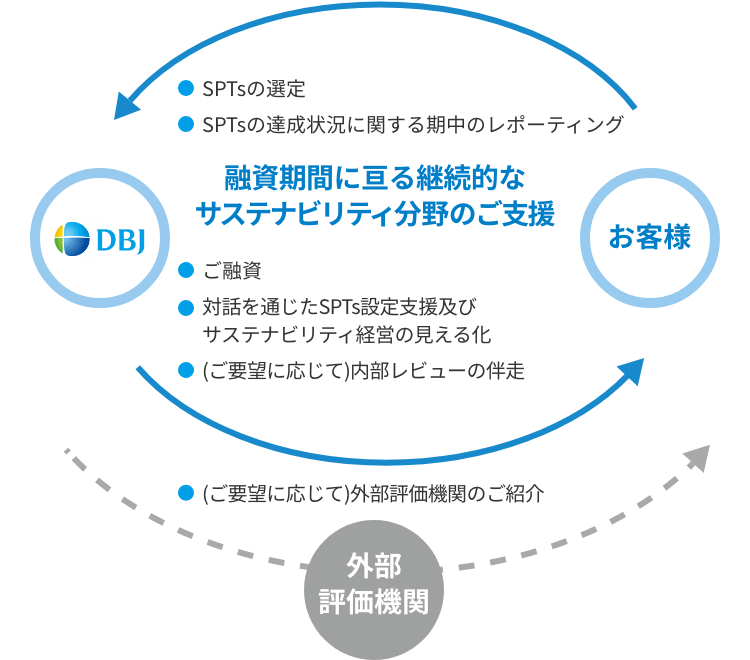 DBJとお客様を繋ぐ融資期間に亘る継続的なサステナビリティ分野のご支援の図。SPTsの選定やレポーティング、ご融資、対話を通じたSPTs設定支援及びサステナビリティ経営の見える化などの支援内容を記載。下部には（ご要望に応じて）外部評価機関のご紹介も示されている。