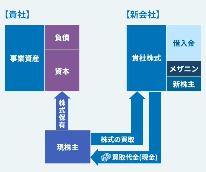 バランスシートのイメージ図1。新会社が現株主から株式を買い集めるために、買取代金を現株主に支払います