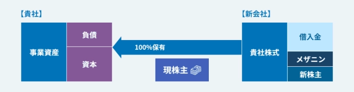 バランスシートのイメージ図2。その結果、新会社が株式を100％保有することになります