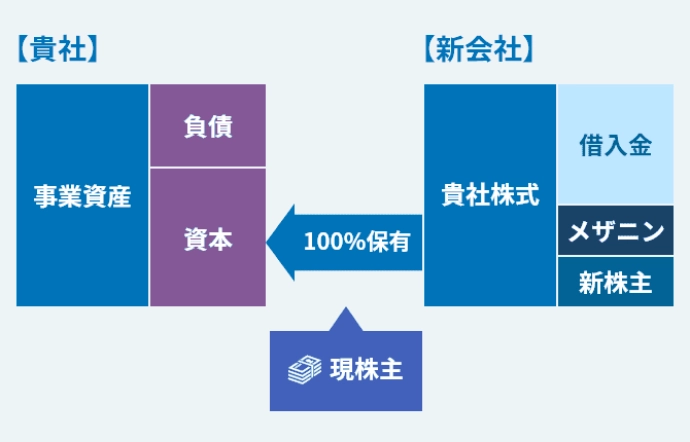 バランスシートのイメージ図2。その結果、新会社が株式を100％保有することになります