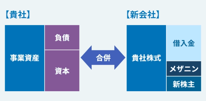 バランスシートのイメージ図1。貴社と新会社とが合併