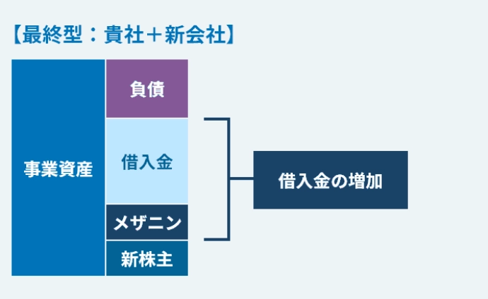 バランスシートのイメージ図2。その結果、合併会社の事業資産は負債、借入金、メザニン、新株主で構成され、借入金の増加につながります