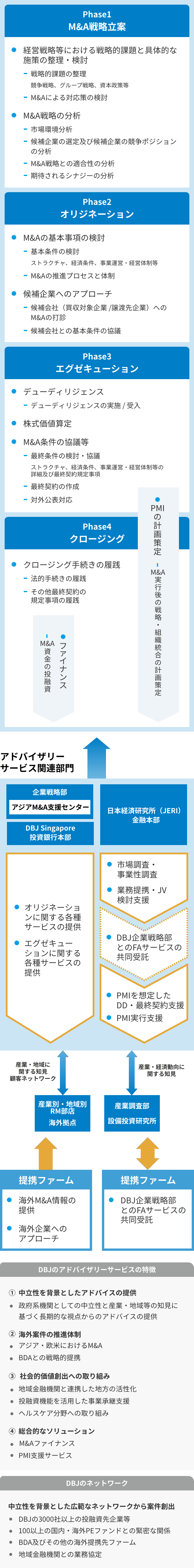 M&AのPhase1からPhase4（戦略立案、オリジネーション、エグゼキューション、クロージング）の流れと、「アドバイザリーサービス関連部門」や「提携ファーム」との連携を示す図。「DBJのアドバイザリーサービスの特徴」として中立性や海外案件の推進体制、「DBJのネットワーク」についても記載されている。