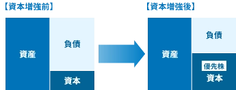 バランスシートのイメージ図：資本増強前 → 資本増強後。資産は負債と資本で構成されますが、資本増強後は優先株として資本が増えます