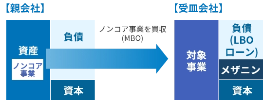 バランスシートのイメージ図：親会社 → 受皿会社。ノンコア事業を買収することで、資産は対象事業に変わります。また負債と資本の他、メザニンが加わります