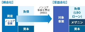 バランスシートのイメージ図：親会社 → 受皿会社。ノンコア事業を買収することで、資産は対象事業に変わります。また負債と資本の他、メザニンが加わります