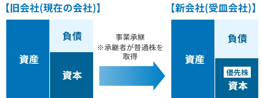バランスシートのイメージ図：旧会社（現在の会社）→ 新会社（受皿会社）。承継者が普通株を取得することで資本は優先株に変わります