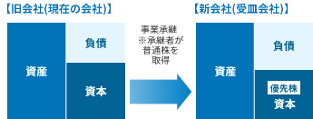 バランスシートのイメージ図：旧会社（現在の会社）→ 新会社（受皿会社）。承継者が普通株を取得することで資本は優先株に変わります
