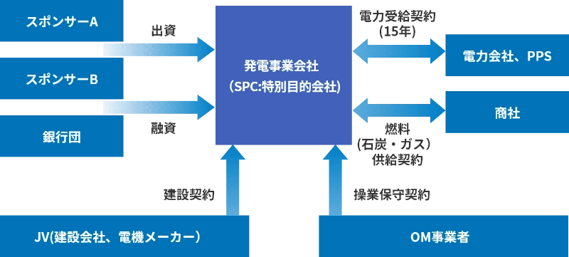 プロジェクトファインナンスの図