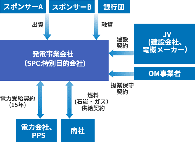プロジェクトファインナンスの図