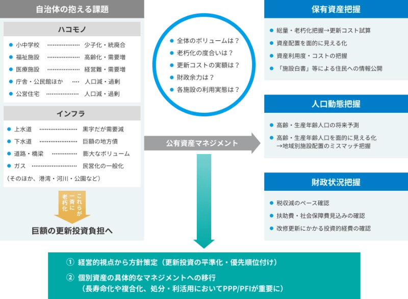 自治体の抱える課題である「ハコモノ」や「インフラ」の老朽化が、巨額の更新投資負担へ繋がる現状に対し、「保有資産把握」「人口動態把握」「財政状況把握」を通じて「公有資産マネジメント」を行う図。最終的に経営的視点から方針策定や、個別資産の具体的なマネジメントへの移行を目指す流れが示されている。