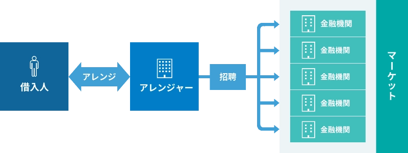 借入人とアレンジャーが「アレンジ」で繋がり、アレンジャーから「招聘」を経て複数の金融機関、そしてマーケットへと繋がる仕組みを示した図。