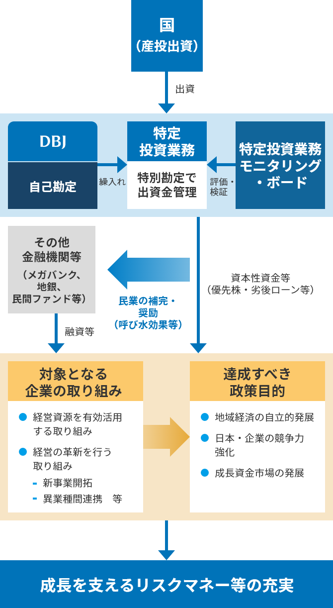 特定投資業務のスキーム図