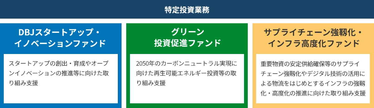 特定投資業務 DBJスタートアップ・イノベーションファンド スタートアップの創出・育成やオープンイノベーションの推進等に向けた取り組み支援 グリーン投資促進ファンド2050年のカーボンニュートラル実現に向けた再生可能エネルギー投資等の取り組み支援 サプライチェーン強靭化・インフラ高度化ファンド 重要物資の安定供給確保等のサプライチェーン強靭化やデジタル技術の活用による物流をはじめとするインフラの強靭化・高度化の推進に向けた取り組み支援