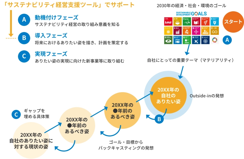 「サステナビリティ経営支援ツール」によるサポートの図。動機付け・導入・実現の3つのフェーズで構成され、2030年のSDGsから「Outside-inの発想」で「自社にとっての重要テーマ（マテリアリティ）」を特定。「バックキャスティングの発想」により、ありたい姿と現状の「ギャップを埋める具体策」を検討する流れ。