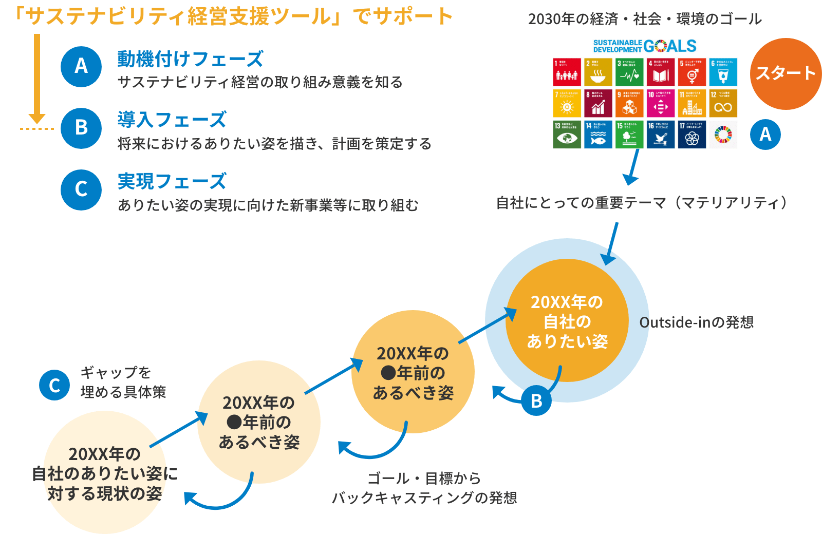 「サステナビリティ経営支援ツール」によるサポートの図。動機付け・導入・実現の3つのフェーズで構成され、2030年のSDGsから「Outside-inの発想」で「自社にとっての重要テーマ（マテリアリティ）」を特定。「バックキャスティングの発想」により、ありたい姿と現状の「ギャップを埋める具体策」を検討する流れ。