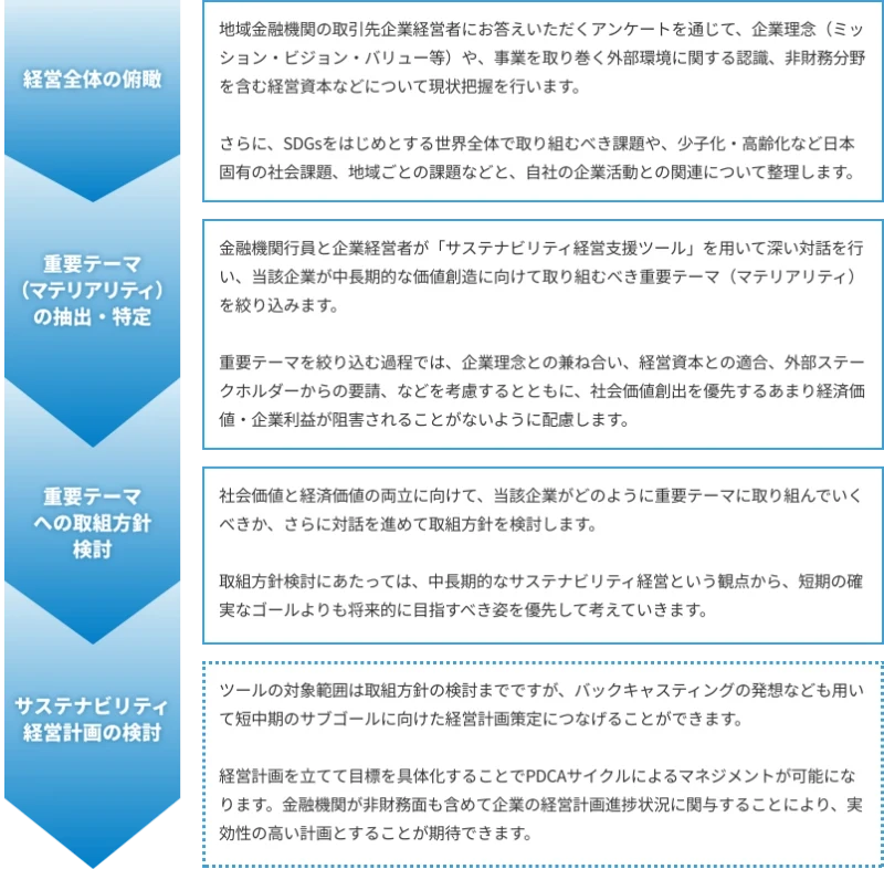 「経営全体の俯瞰」「重要テーマ（マテリアリティ）の抽出・特定」「重要テーマへの取組方針検討」「サステナビリティ経営計画の検討」という4つのステップを示した図。各段階でアンケートや「サステナビリティ経営支援ツール」を用いた対話、バックキャスティングの発想などを活用する流れが説明されている。