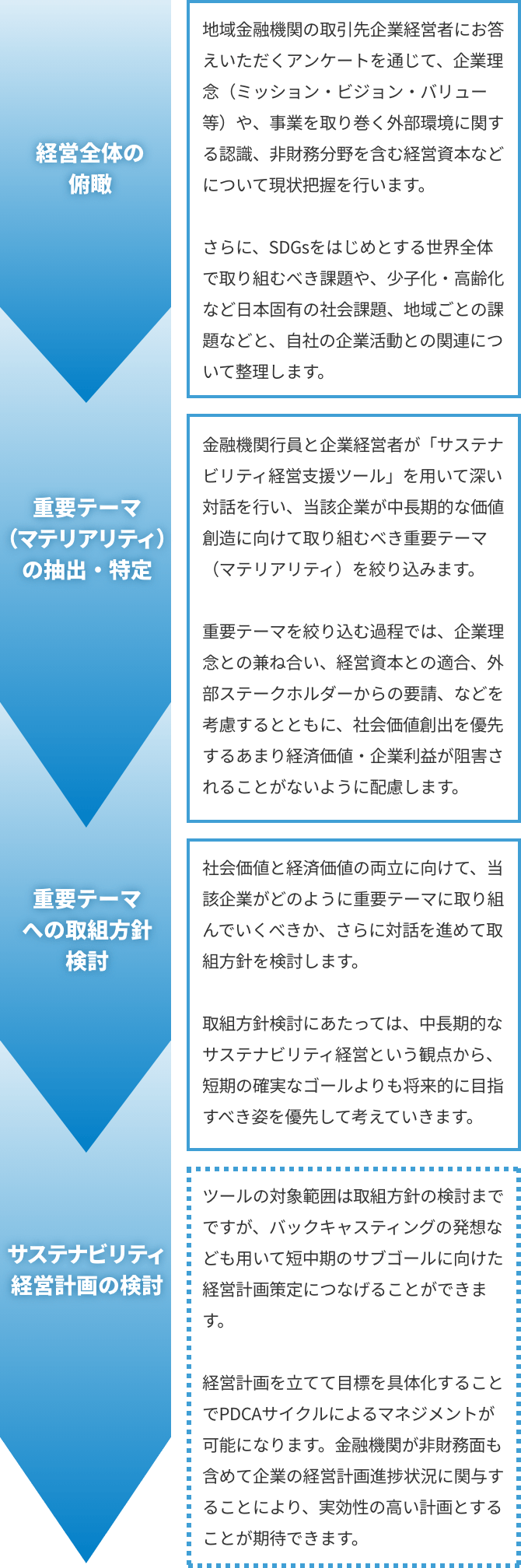 「経営全体の俯瞰」「重要テーマ（マテリアリティ）の抽出・特定」「重要テーマへの取組方針検討」「サステナビリティ経営計画の検討」という4つのステップを示した図。各段階でアンケートや「サステナビリティ経営支援ツール」を用いた対話、バックキャスティングの発想などを活用する流れが説明されている。