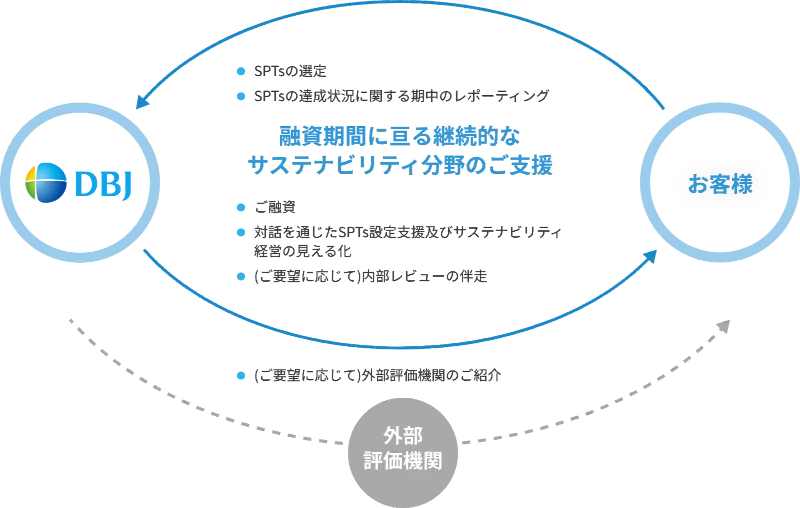 DBJとお客様を繋ぐ融資期間に亘る継続的なサステナビリティ分野のご支援の図。SPTsの選定やレポーティング、ご融資、対話を通じたSPTs設定支援及びサステナビリティ経営の見える化などの支援内容を記載。下部には(ご要望に応じて)外部評価機関のご紹介も示されている。