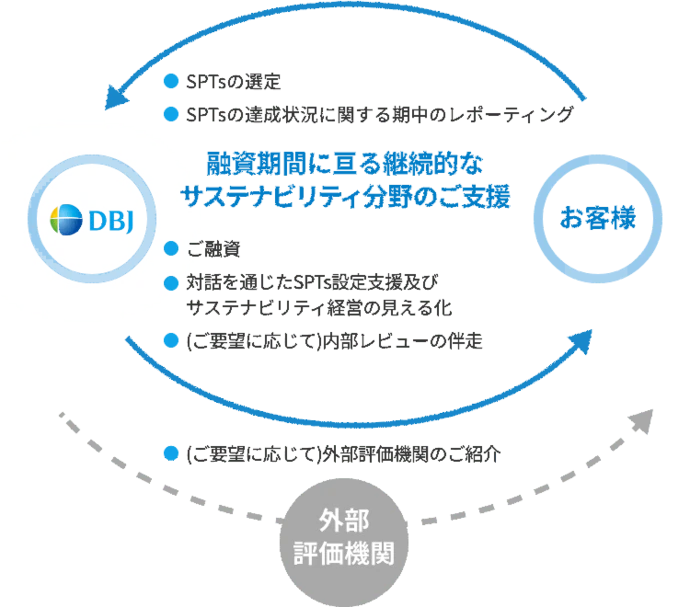 DBJとお客様を繋ぐ融資期間に亘る継続的なサステナビリティ分野のご支援の図。SPTsの選定やレポーティング、ご融資、対話を通じたSPTs設定支援及びサステナビリティ経営の見える化などの支援内容を記載。下部には(ご要望に応じて)外部評価機関のご紹介も示されている。